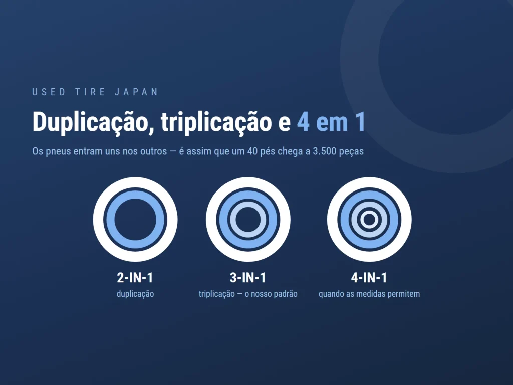 Gráfico da USED TIRE JAPAN sobre a exportação de pneus usados do Japão