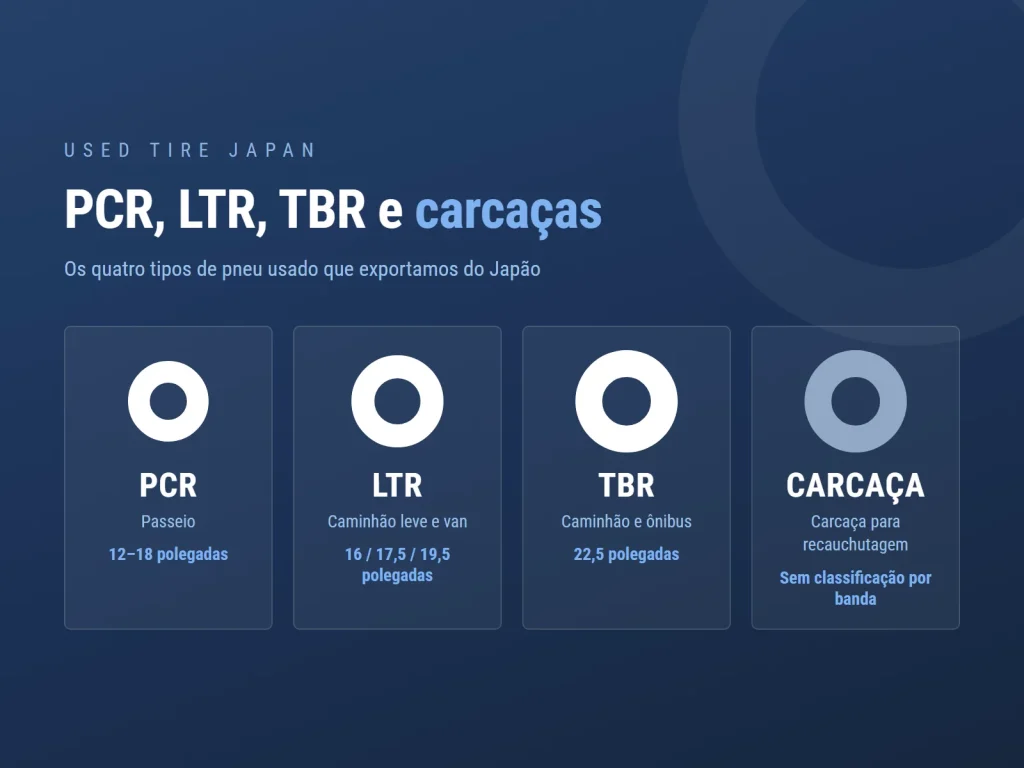 Gráfico da USED TIRE JAPAN sobre a exportação de pneus usados do Japão