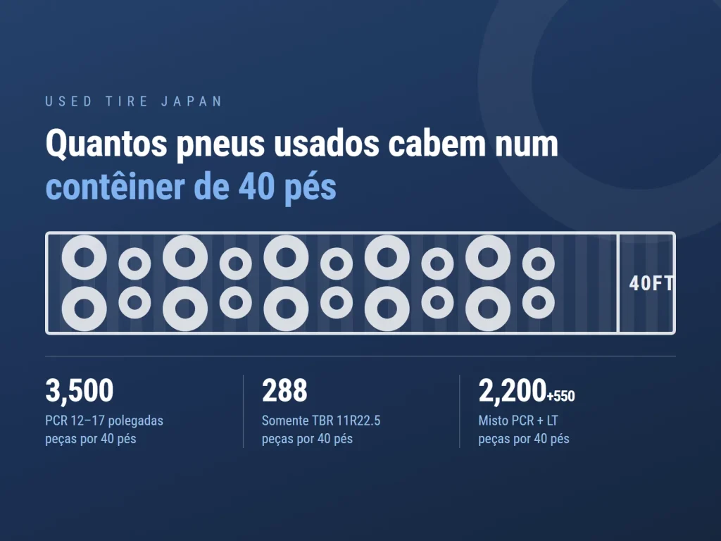 Gráfico da USED TIRE JAPAN sobre a exportação de pneus usados do Japão